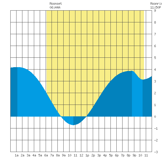 West Herbert Island tide chart for Friday, July 11, 2025