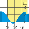 West Herbert Island tide chart for Friday, July 11, 2025
