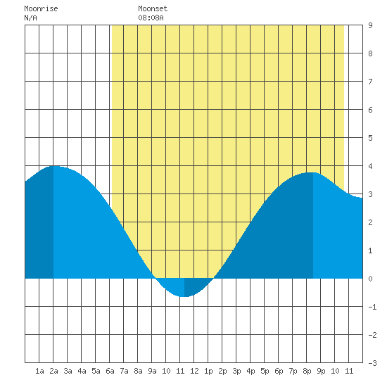 West Herbert Island tide chart for Saturday, July 12, 2025