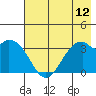 West Herbert Island tide chart for Saturday, July 12, 2025