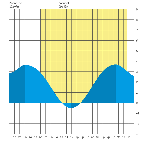 West Herbert Island tide chart for Sunday, July 13, 2025