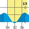 West Herbert Island tide chart for Sunday, July 13, 2025