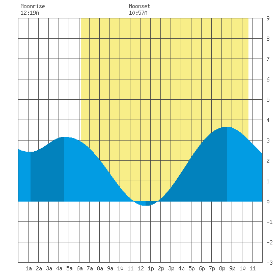 West Herbert Island tide chart for Monday, July 14, 2025