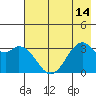 West Herbert Island tide chart for Monday, July 14, 2025