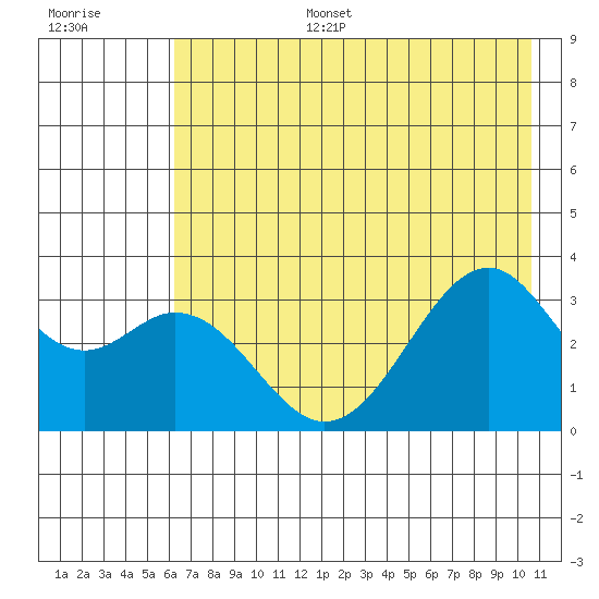 West Herbert Island tide chart for Tuesday, July 15, 2025