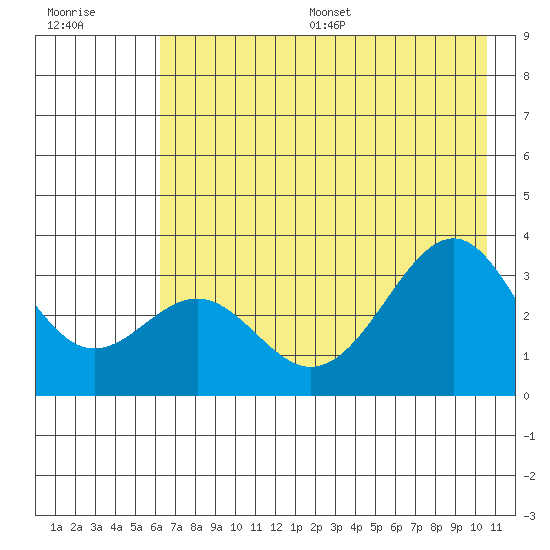 West Herbert Island tide chart for Wednesday, July 16, 2025