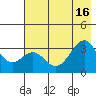 West Herbert Island tide chart for Wednesday, July 16, 2025