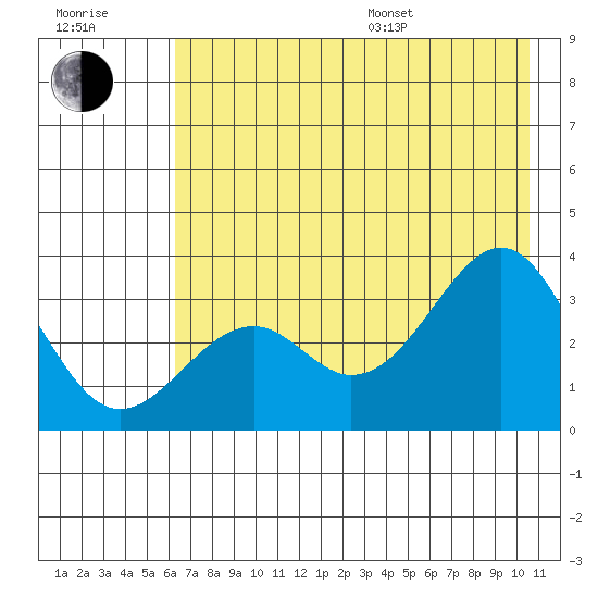 West Herbert Island tide chart for Thursday, July 17, 2025