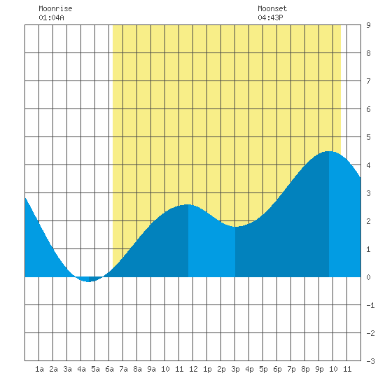West Herbert Island tide chart for Friday, July 18, 2025