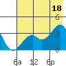 West Herbert Island tide chart for Friday, July 18, 2025