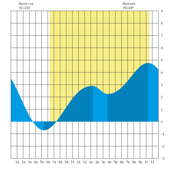 West Herbert Island tide chart for Saturday, July 19, 2025