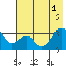 West Herbert Island tide chart for Tuesday, July 1, 2025