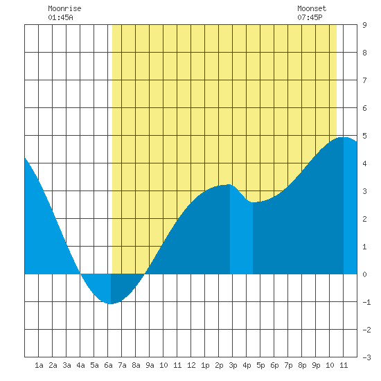 West Herbert Island tide chart for Sunday, July 20, 2025