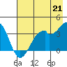 West Herbert Island tide chart for Monday, July 21, 2025