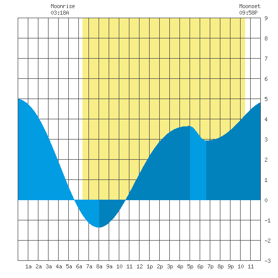 West Herbert Island tide chart for Tuesday, July 22, 2025