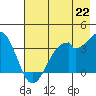 West Herbert Island tide chart for Tuesday, July 22, 2025
