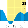 West Herbert Island tide chart for Wednesday, July 23, 2025