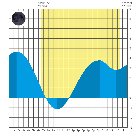 West Herbert Island tide chart for Thursday, July 24, 2025