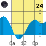 West Herbert Island tide chart for Thursday, July 24, 2025