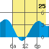 West Herbert Island tide chart for Friday, July 25, 2025