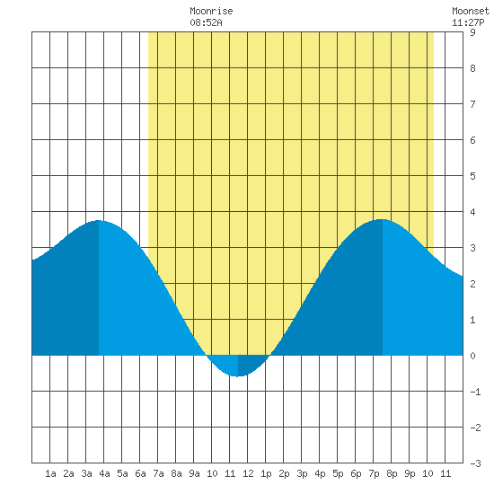 West Herbert Island tide chart for Saturday, July 26, 2025
