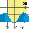 West Herbert Island tide chart for Saturday, July 26, 2025