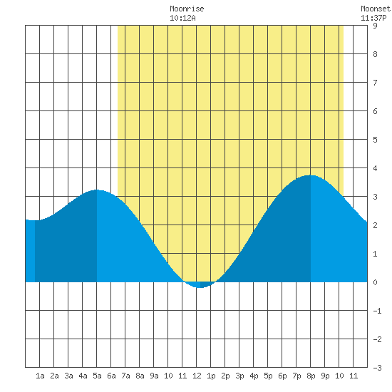 West Herbert Island tide chart for Sunday, July 27, 2025