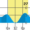 West Herbert Island tide chart for Sunday, July 27, 2025