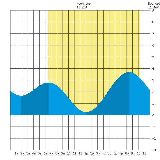 West Herbert Island tide chart for Monday, July 28, 2025