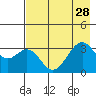 West Herbert Island tide chart for Monday, July 28, 2025