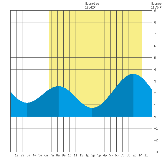 West Herbert Island tide chart for Tuesday, July 29, 2025