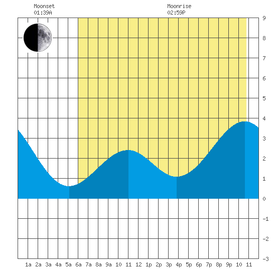 West Herbert Island tide chart for Wednesday, July 2, 2025