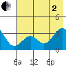 West Herbert Island tide chart for Wednesday, July 2, 2025