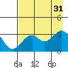 West Herbert Island tide chart for Thursday, July 31, 2025