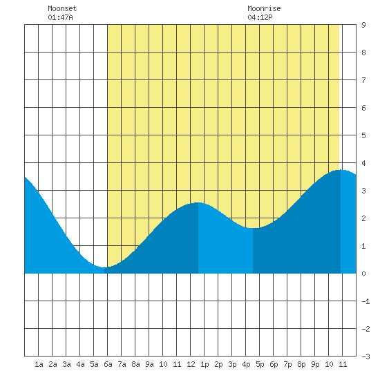 West Herbert Island tide chart for Thursday, July 3, 2025