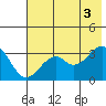 West Herbert Island tide chart for Thursday, July 3, 2025