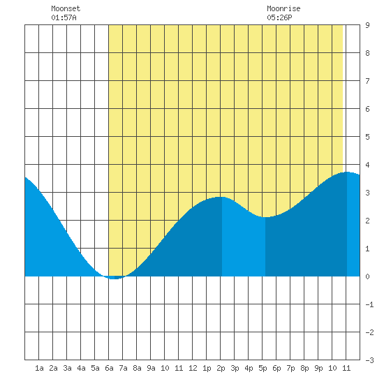 West Herbert Island tide chart for Friday, July 4, 2025