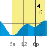 West Herbert Island tide chart for Friday, July 4, 2025