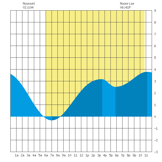 West Herbert Island tide chart for Saturday, July 5, 2025