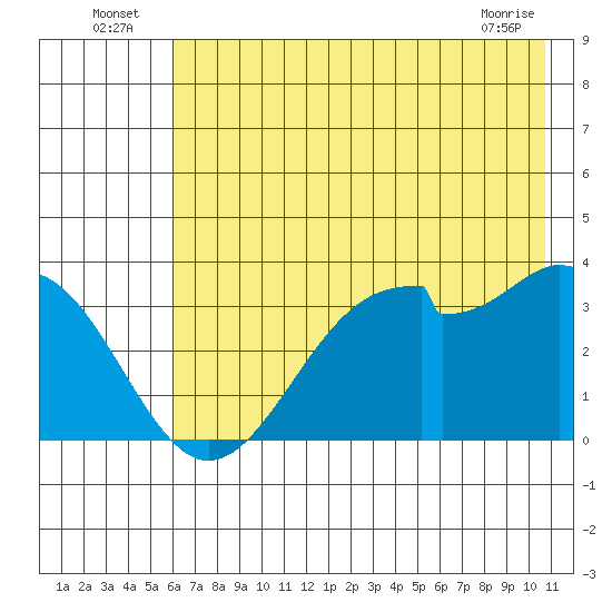 West Herbert Island tide chart for Sunday, July 6, 2025