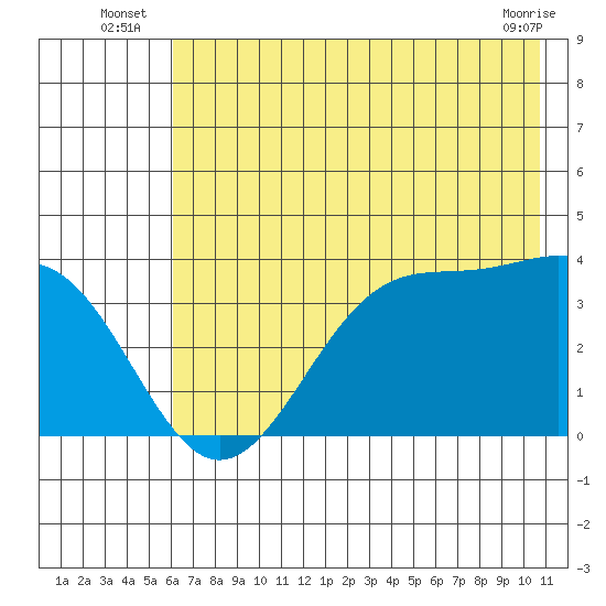 West Herbert Island tide chart for Monday, July 7, 2025