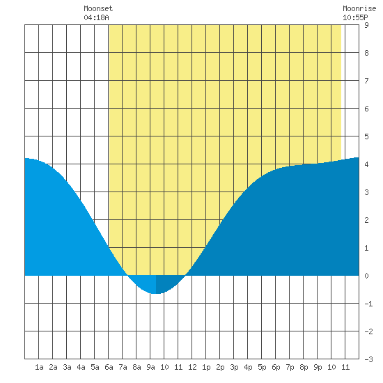 West Herbert Island tide chart for Wednesday, July 9, 2025