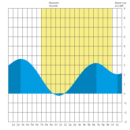 West Herbert Island tide chart for Sunday, August 10, 2025