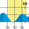 West Herbert Island tide chart for Sunday, August 10, 2025