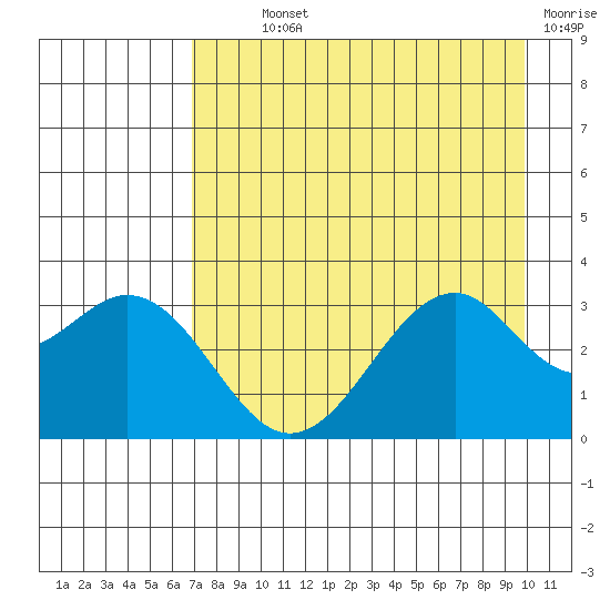 West Herbert Island tide chart for Monday, August 11, 2025