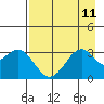West Herbert Island tide chart for Monday, August 11, 2025