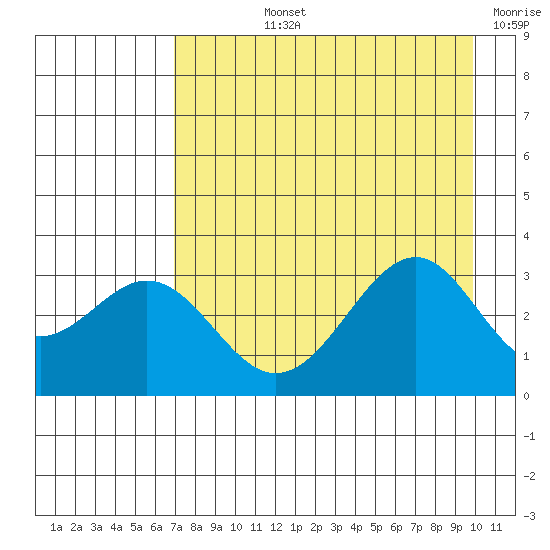 West Herbert Island tide chart for Tuesday, August 12, 2025