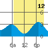 West Herbert Island tide chart for Tuesday, August 12, 2025