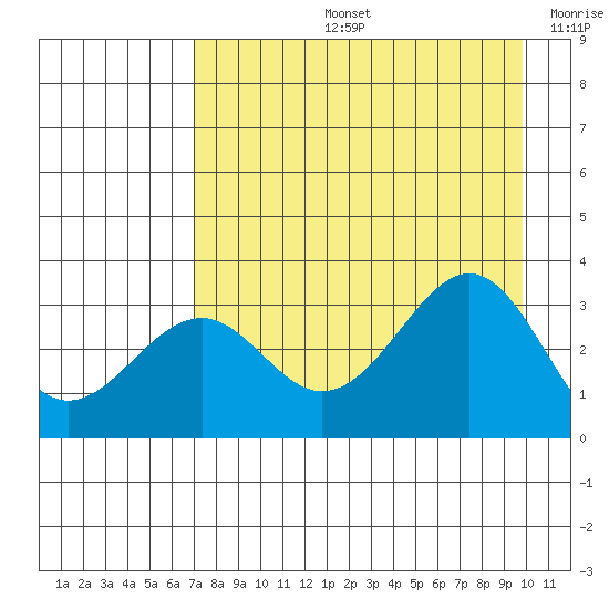 West Herbert Island tide chart for Wednesday, August 13, 2025