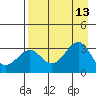 West Herbert Island tide chart for Wednesday, August 13, 2025